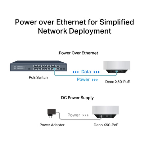 AX3000 Whole Home Mesh Wi-Fi 6 System with PoE