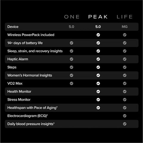 WHOOP Peak 5.0 Health Wearable