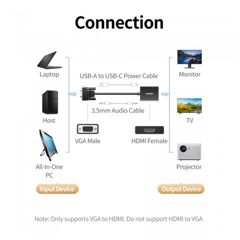 UGREEN VGA To HDMI Adapter With 3.5mm Audio